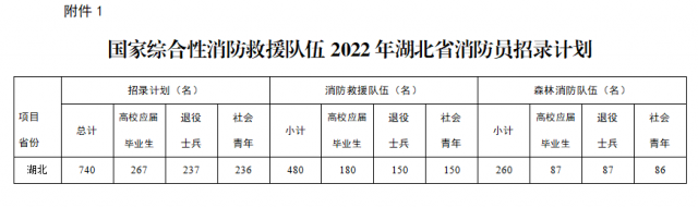 湖北740人！ 关于国家综合性IM电竞消防救援队伍2022年面向社会招录消防员的